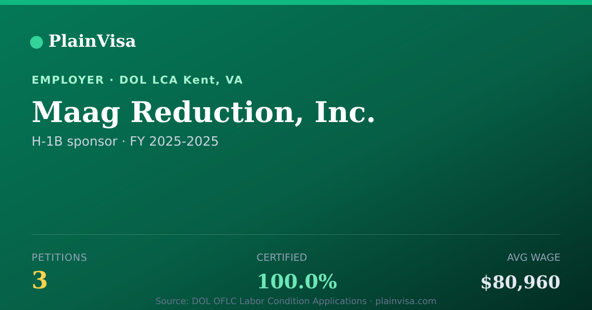 Shareable card for Maag Reduction, Inc., 3 H-1B, $80,960 median | PlainVisa