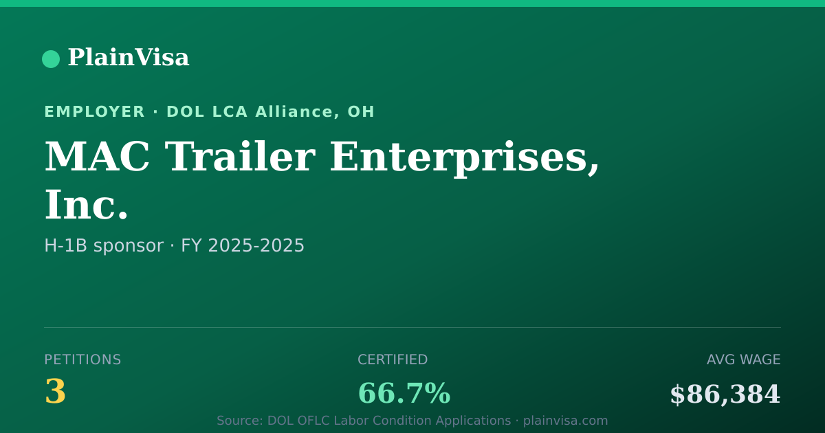 Shareable card for MAC Trailer Enterprises, Inc. H-1B petitions | PlainVisa