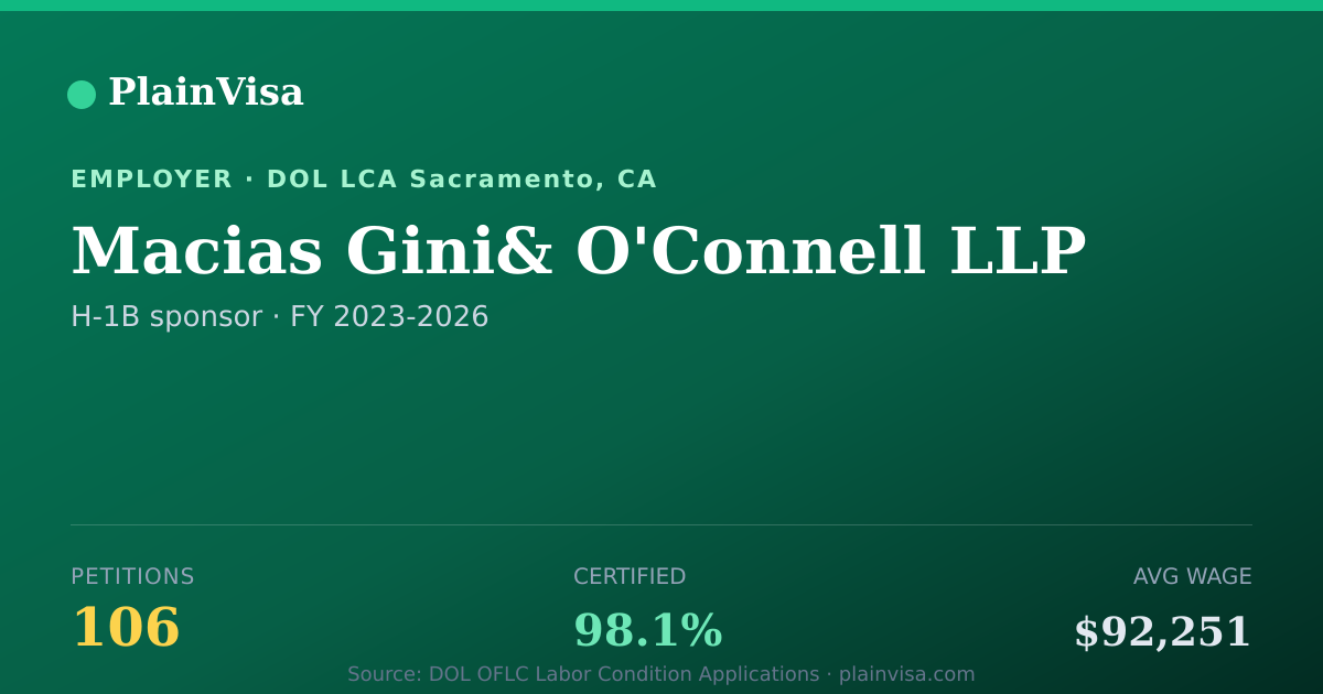 Shareable card for Macias Gini& O'Connell LLP H-1B petitions | PlainVisa