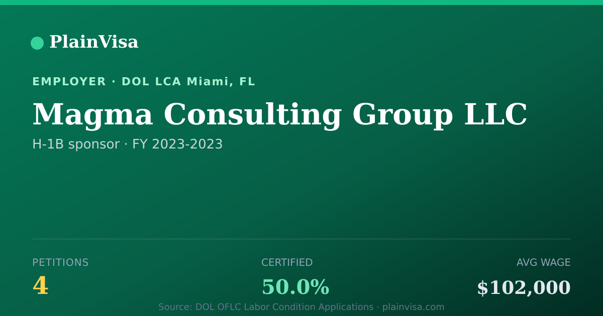 Shareable card for Magma Consulting Group LLC H-1B petitions | PlainVisa