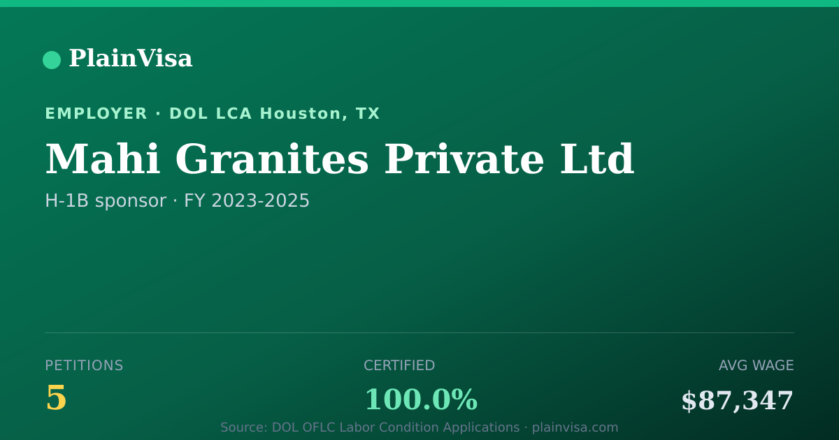 Shareable card for Mahi Granites Private Ltd H-1B petitions | PlainVisa