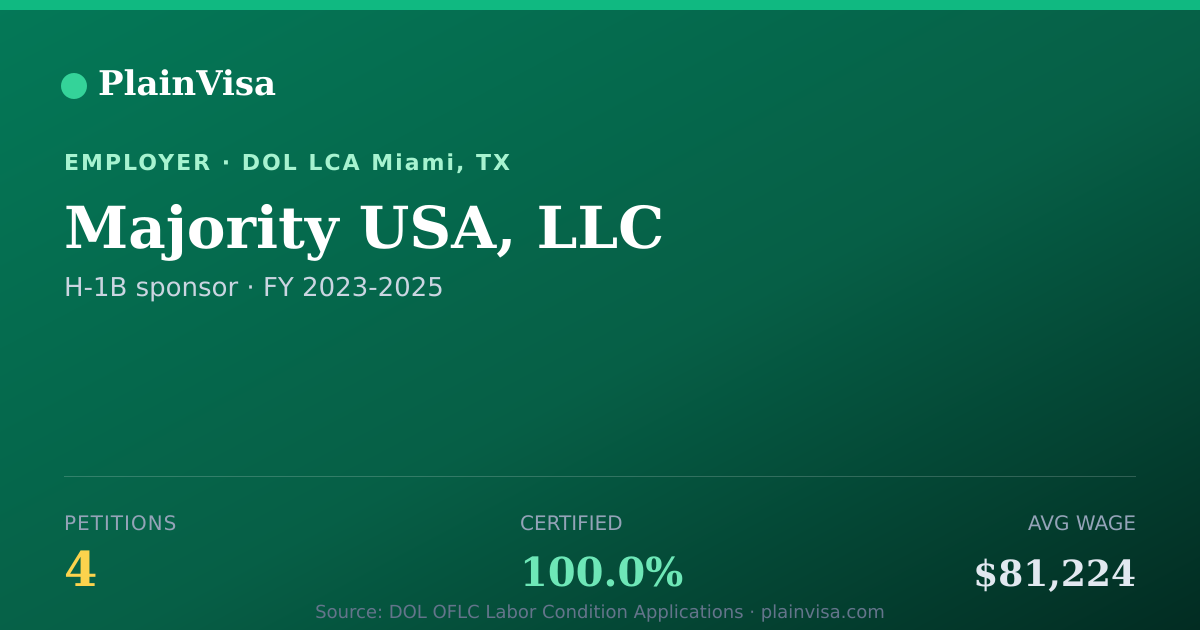 Shareable card for Majority USA, LLC, 4 H-1B, $81,224 median | PlainVisa