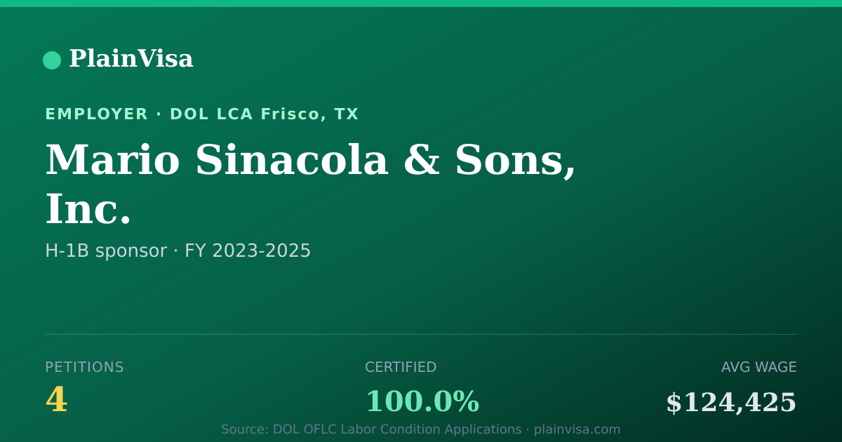 Shareable card for Mario Sinacola & Sons, Inc. H-1B petitions | PlainVisa