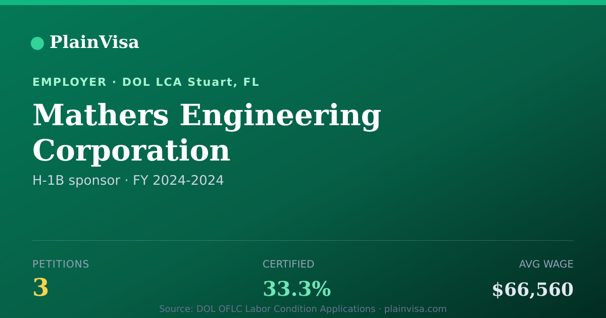 Shareable card for Mathers Engineering Corporation H-1B petitions | PlainVisa