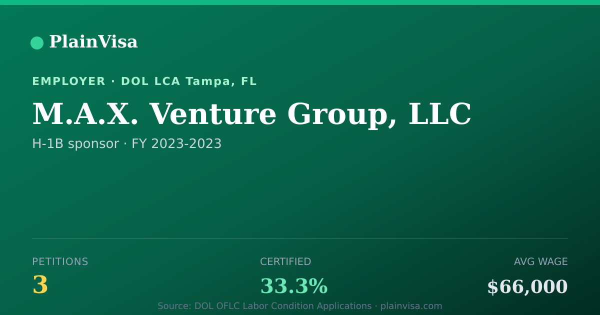 Shareable card for M.A.X. Venture Group, LLC H-1B petitions | PlainVisa