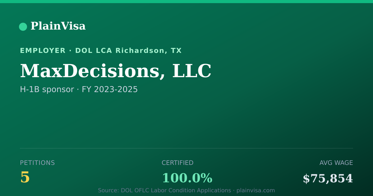 Shareable card for MaxDecisions, LLC, 5 H-1B, $75,854 median | PlainVisa