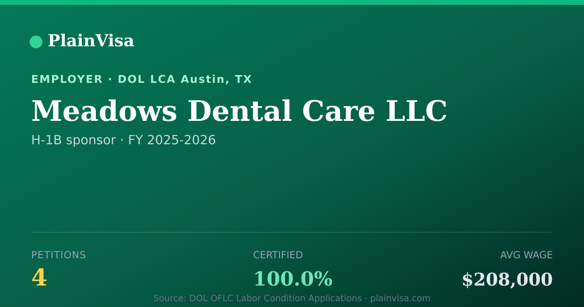 Shareable card for Meadows Dental Care LLC, 4 H-1B, $208,000 median | PlainVisa