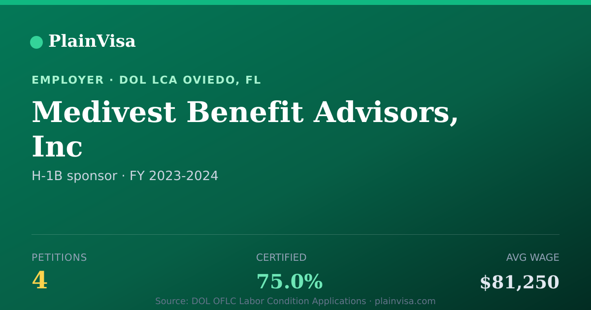 Shareable card for Medivest Benefit Advisors, Inc H-1B petitions | PlainVisa