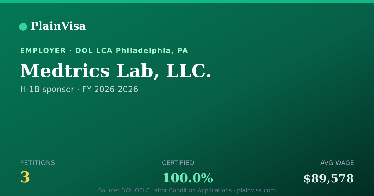 Shareable card for Medtrics Lab, LLC., 3 H-1B, $89,578 median | PlainVisa