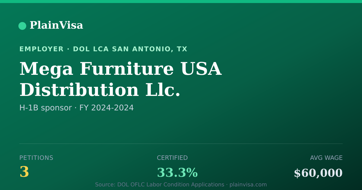 Shareable card for Mega Furniture USA Distribution Llc. | PlainVisa