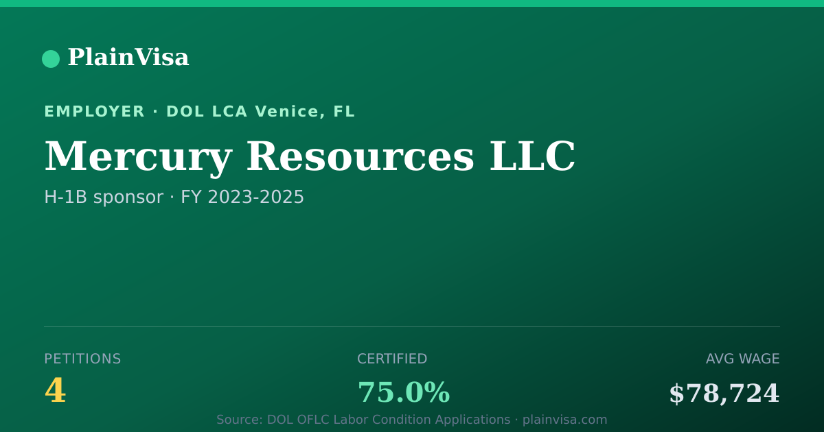 Shareable card for Mercury Resources LLC, 4 H-1B, $78,724 median | PlainVisa