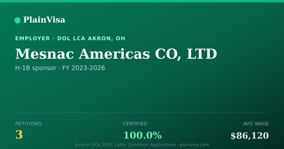 Shareable card for Mesnac Americas CO, LTD, 3 H-1B, $86,120 median | PlainVisa
