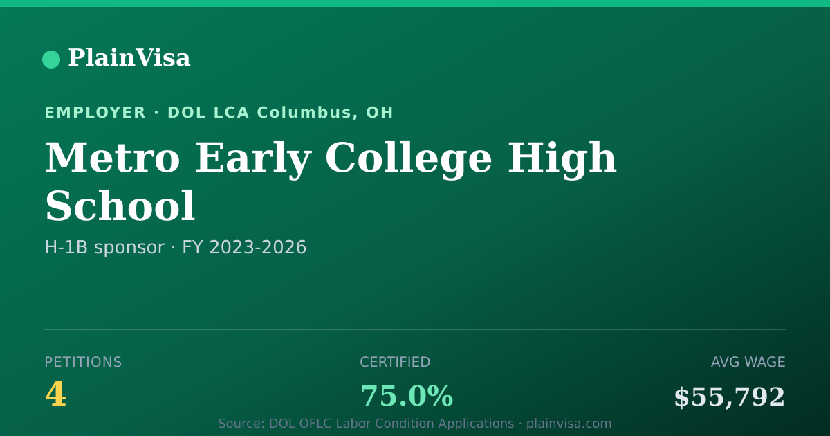 Shareable card for Metro Early College High School H-1B petitions | PlainVisa