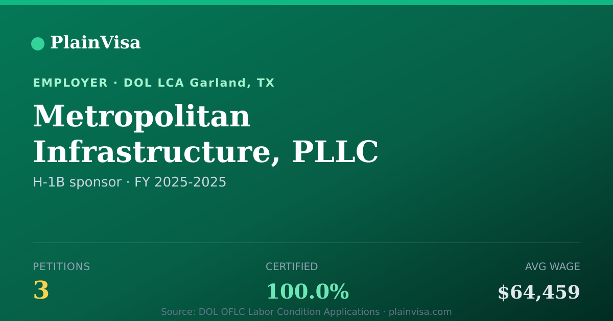Shareable card for Metropolitan Infrastructure, PLLC H-1B petitions | PlainVisa