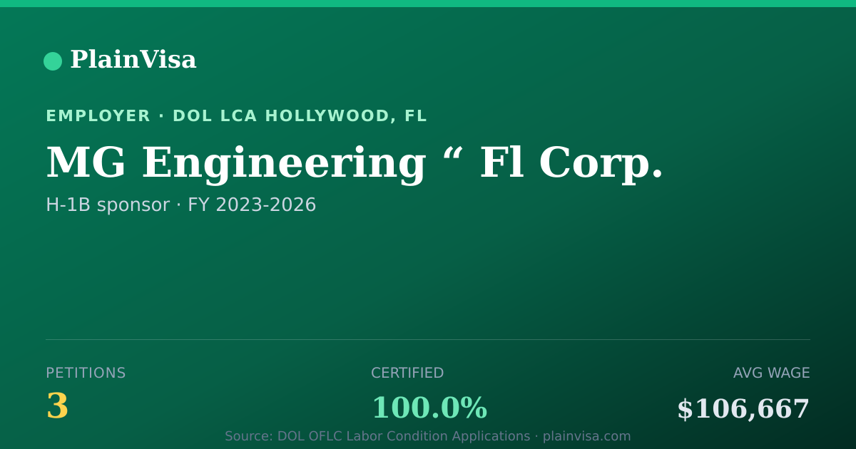 Shareable card for MG Engineering “ Fl Corp. H-1B petitions | PlainVisa