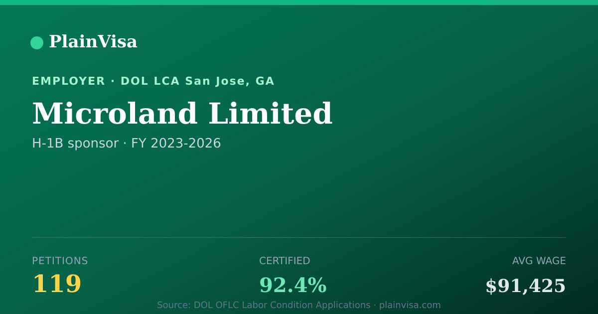 Shareable card for Microland Limited, 119 H-1B, $91,425 median | PlainVisa