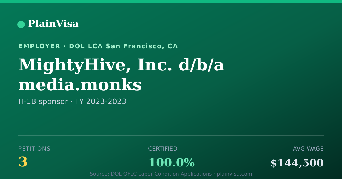 Shareable card for MightyHive, Inc. d/b/a media.monks | PlainVisa