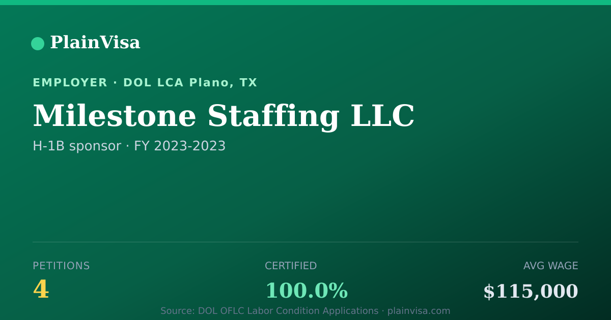 Shareable card for Milestone Staffing LLC, 4 H-1B, $115,000 median | PlainVisa