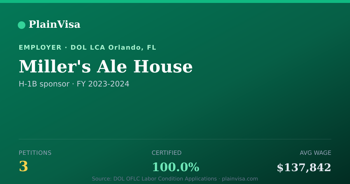 Shareable card for Miller's Ale House, 3 H-1B, $137,842 median | PlainVisa