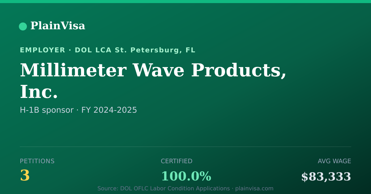 Shareable card for Millimeter Wave Products, Inc. H-1B petitions | PlainVisa