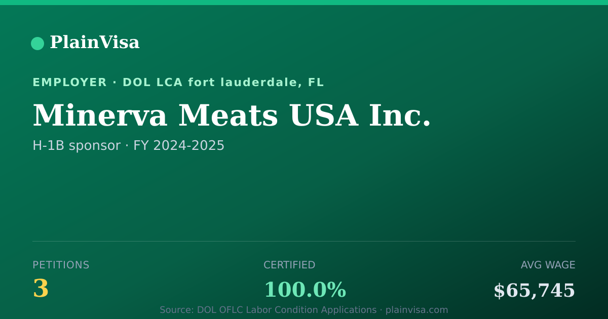 Shareable card for Minerva Meats USA Inc., 3 H-1B, $65,745 median | PlainVisa