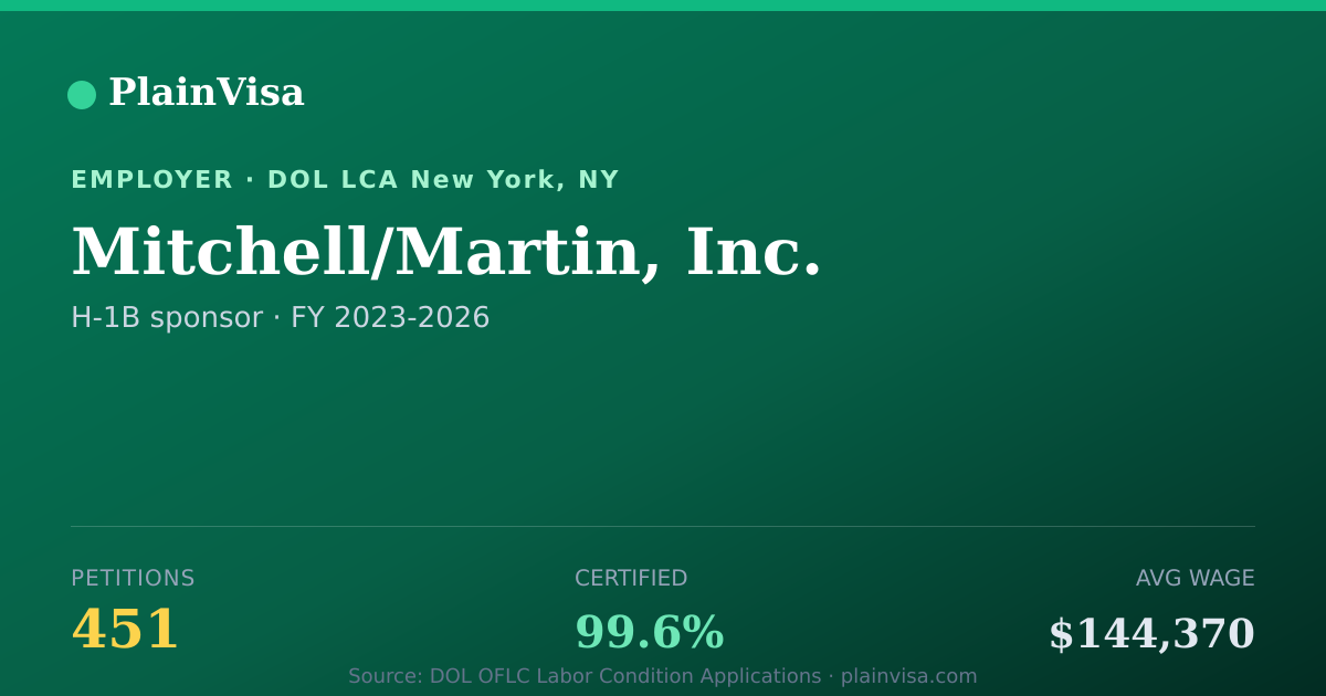 Shareable card for Mitchell/Martin, Inc., 451 H-1B, $144,370 median | PlainVisa