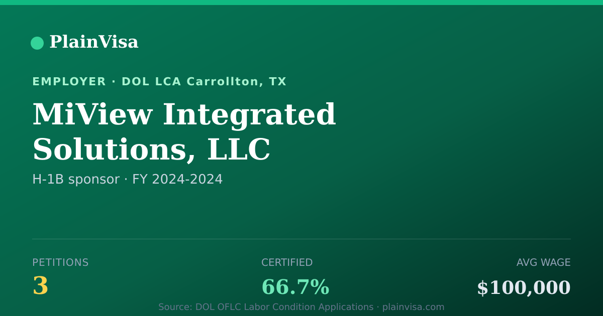Shareable card for MiView Integrated Solutions, LLC H-1B petitions | PlainVisa