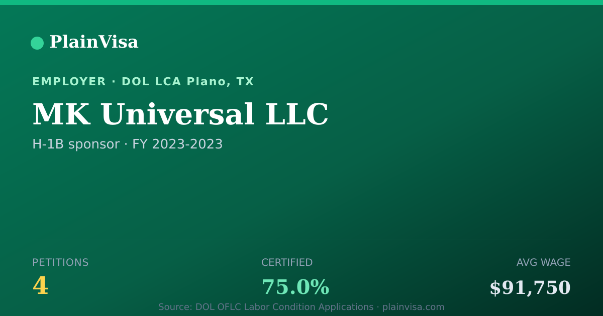 Shareable card for MK Universal LLC, 4 H-1B, $91,750 median | PlainVisa