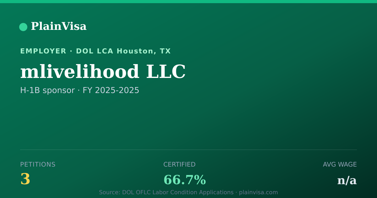 Shareable card for mlivelihood LLC, 3 H-1B, N/A median | PlainVisa