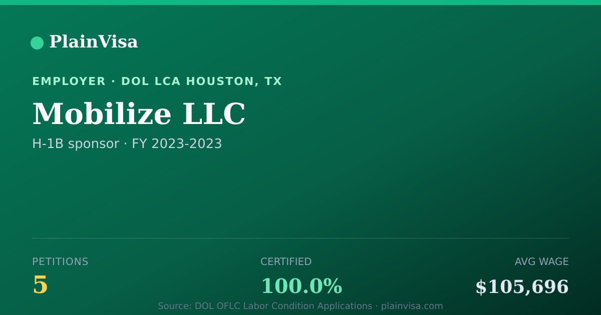 Shareable card for Mobilize LLC, 5 H-1B, $105,696 median | PlainVisa
