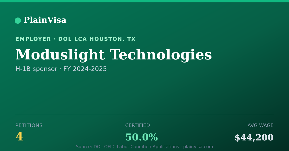 Shareable card for Moduslight Technologies, 4 H-1B, $44,200 median | PlainVisa
