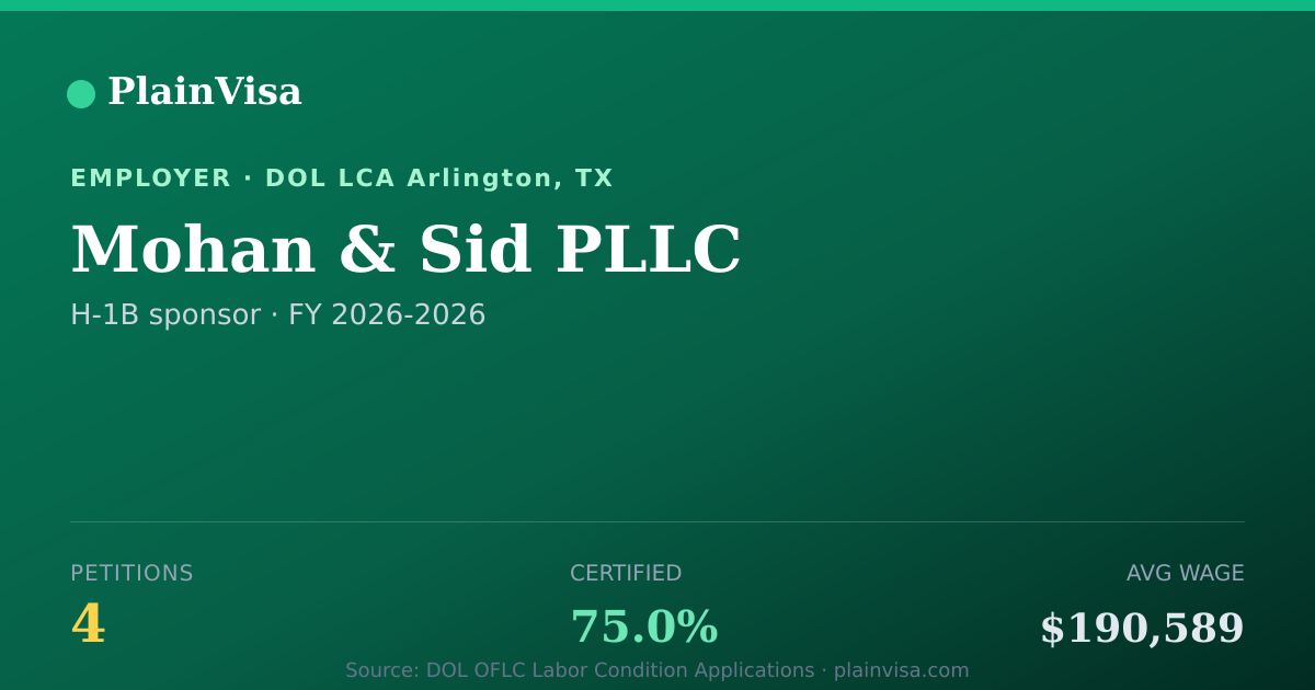 Shareable card for Mohan & Sid PLLC, 4 H-1B, $190,589 median | PlainVisa