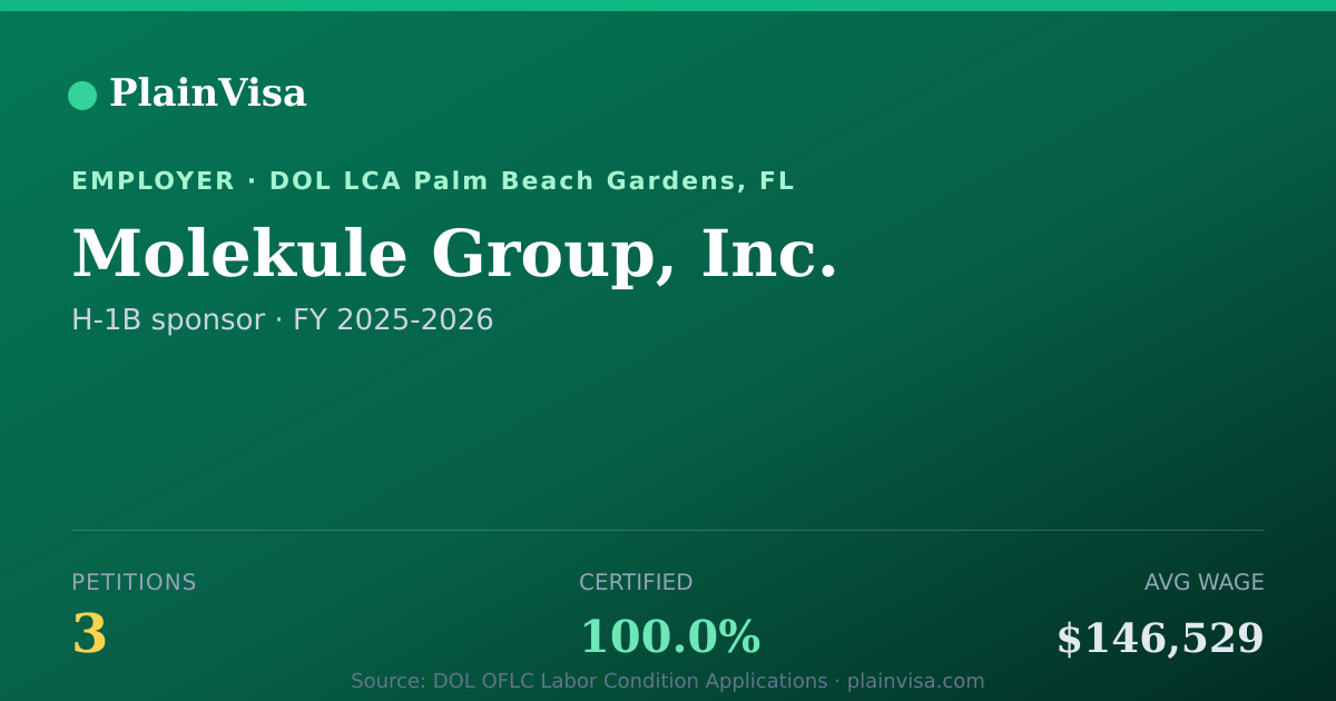 Shareable card for Molekule Group, Inc., 3 H-1B, $146,529 median | PlainVisa