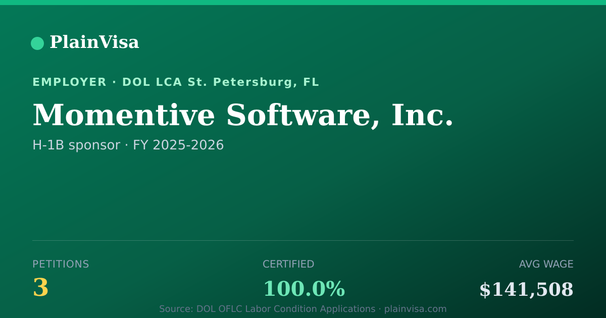 Shareable card for Momentive Software, Inc. H-1B petitions | PlainVisa