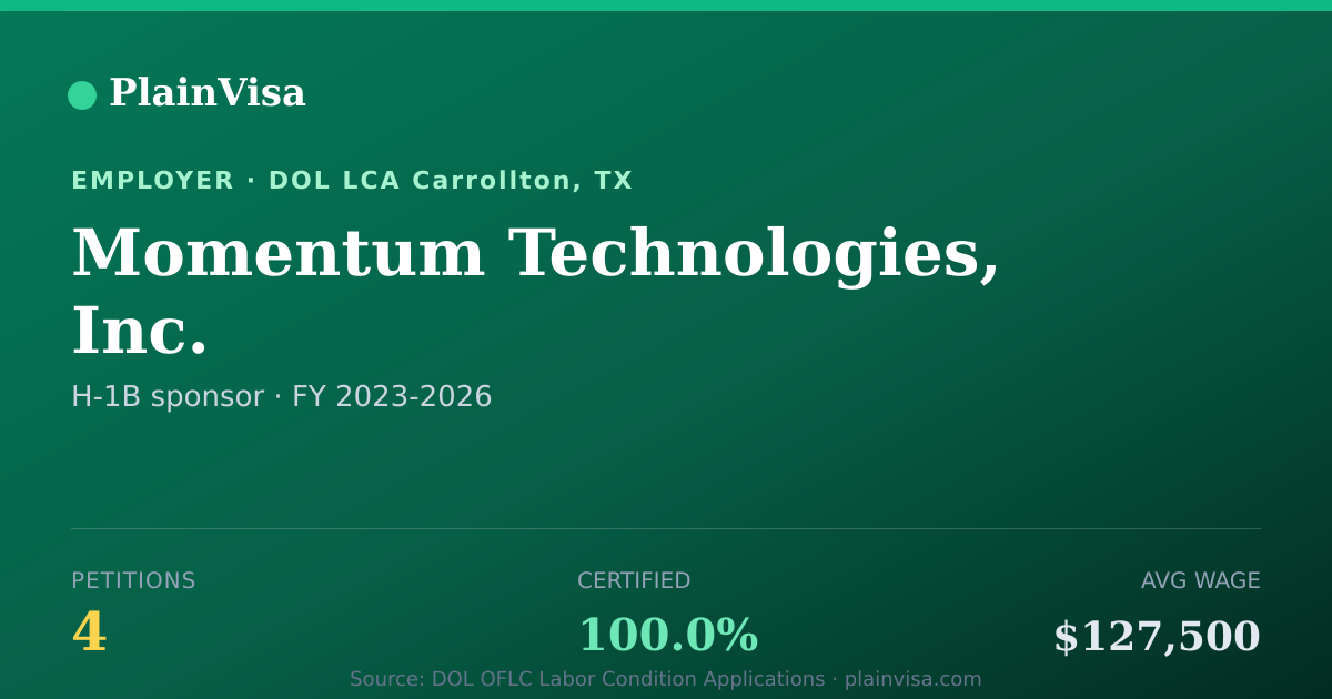 Shareable card for Momentum Technologies, Inc. H-1B petitions | PlainVisa