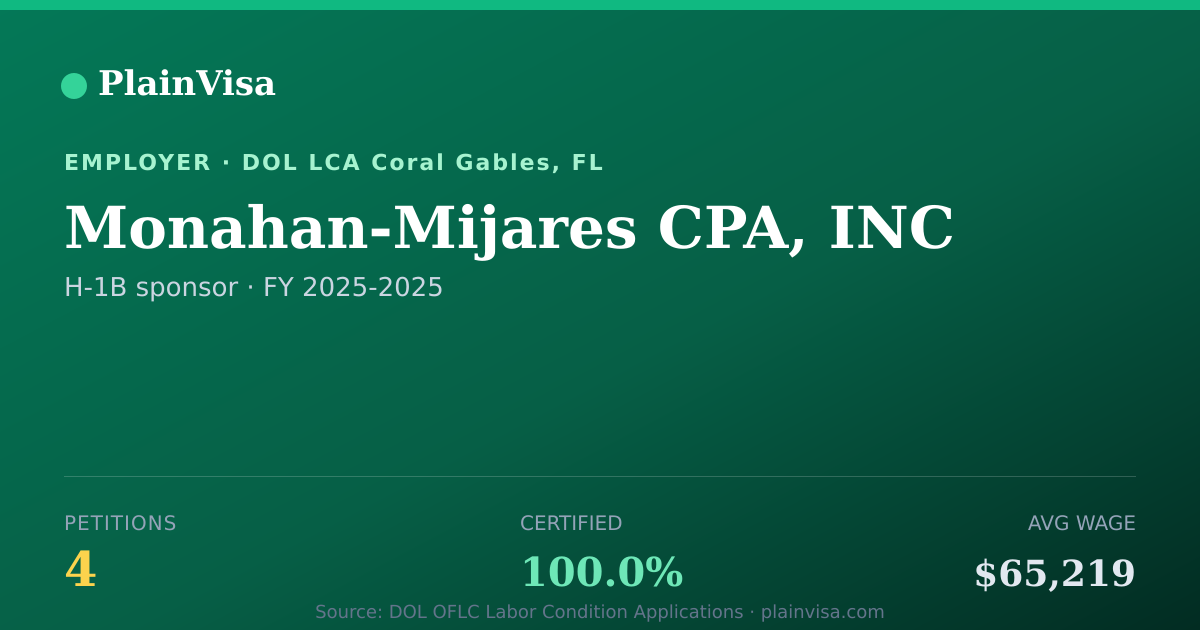 Shareable card for Monahan-Mijares CPA, INC, 4 H-1B, $65,219 median | PlainVisa