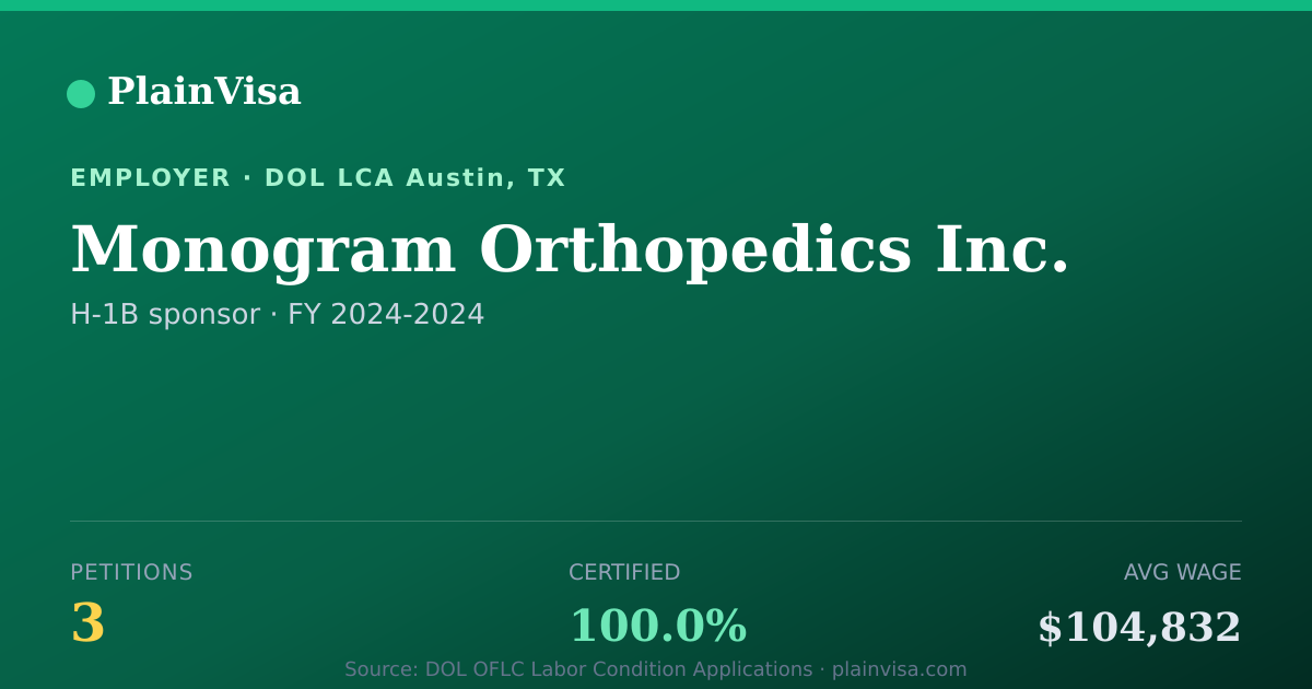 Shareable card for Monogram Orthopedics Inc. H-1B petitions | PlainVisa