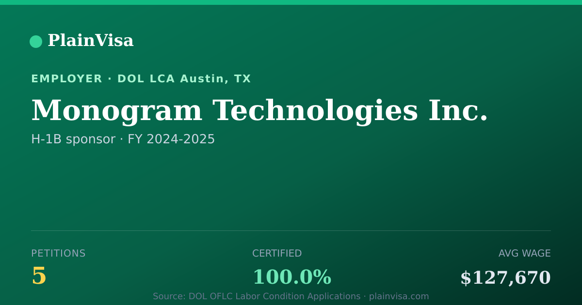 Shareable card for Monogram Technologies Inc. H-1B petitions | PlainVisa