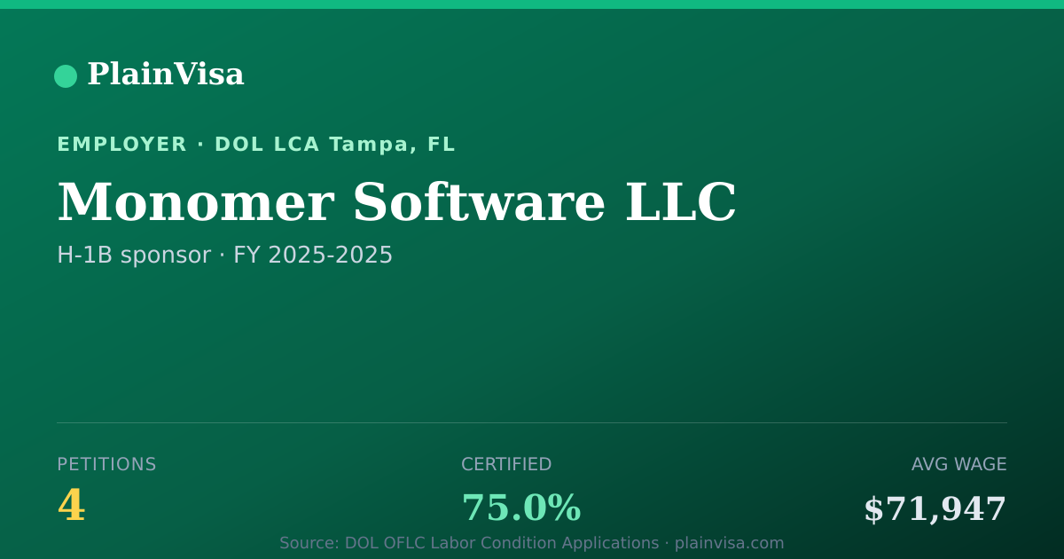 Shareable card for Monomer Software LLC, 4 H-1B, $71,947 median | PlainVisa