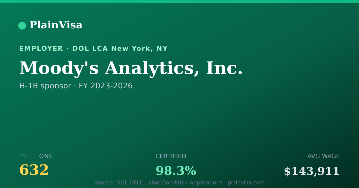 Shareable card for Moody's Analytics, Inc. H-1B petitions | PlainVisa