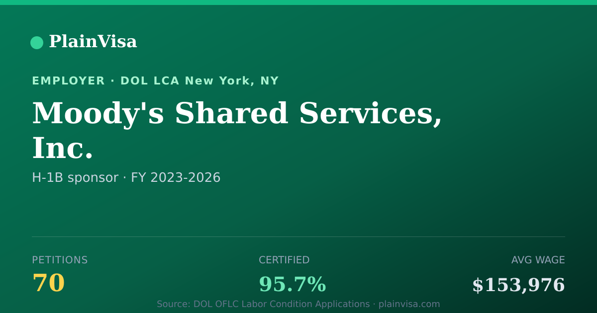 Shareable card for Moody's Shared Services, Inc. H-1B petitions | PlainVisa