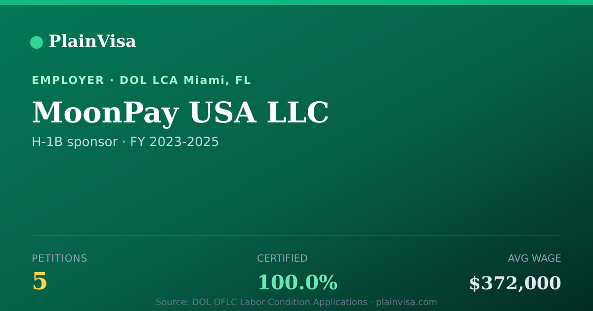 Shareable card for MoonPay USA LLC, 5 H-1B, $372,000 median | PlainVisa