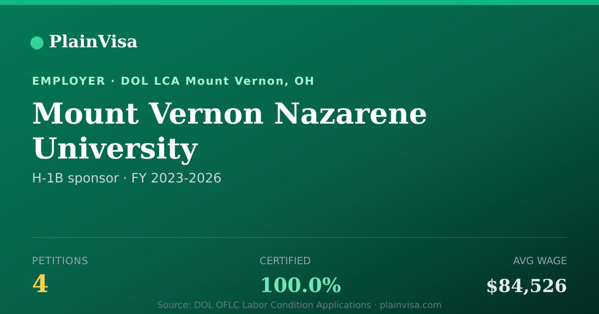 Shareable card for Mount Vernon Nazarene University H-1B petitions | PlainVisa