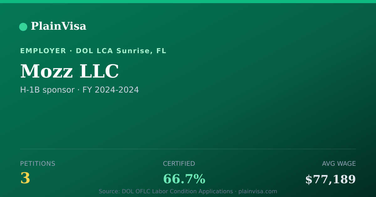 Shareable card for Mozz LLC, 3 H-1B, $77,189 median | PlainVisa