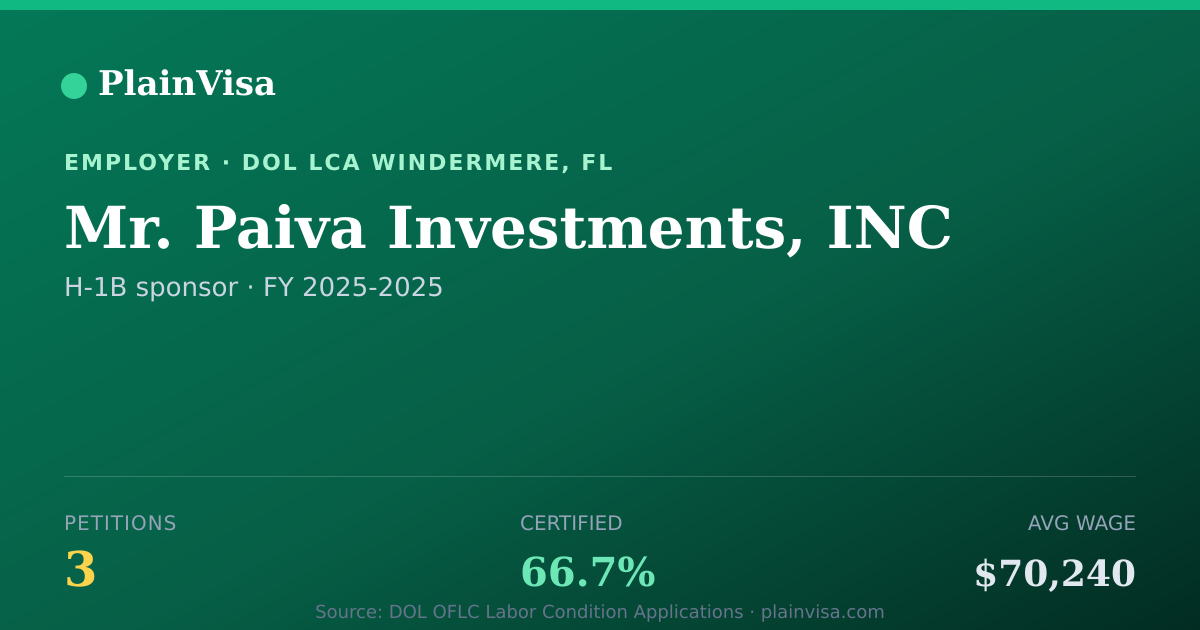 Shareable card for Mr. Paiva Investments, INC H-1B petitions | PlainVisa
