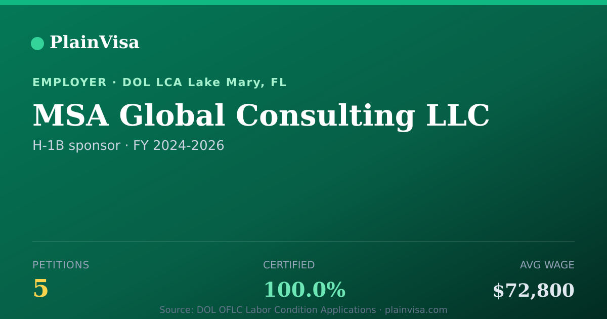 Shareable card for MSA Global Consulting LLC H-1B petitions | PlainVisa