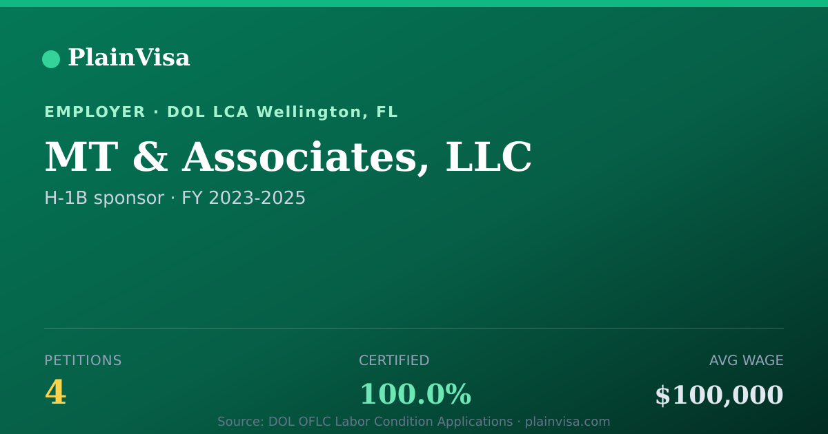 Shareable card for MT & Associates, LLC, 4 H-1B, $100,000 median | PlainVisa
