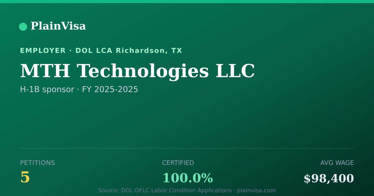 Shareable card for MTH Technologies LLC, 5 H-1B, $98,400 median | PlainVisa