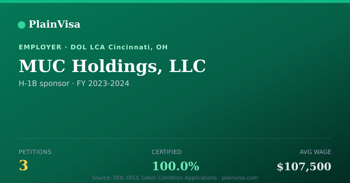 Shareable card for MUC Holdings, LLC, 3 H-1B, $107,500 median | PlainVisa