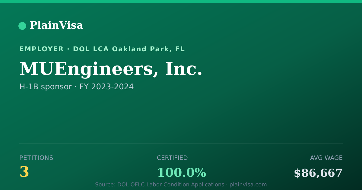Shareable card for MUEngineers, Inc., 3 H-1B, $86,667 median | PlainVisa